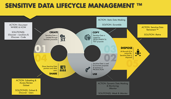 MENITS senditive data lifecycle management